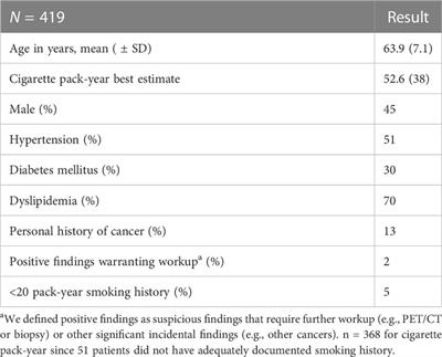 Efficacy of lung cancer screening at the American University of Beirut Medical Center